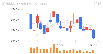 内海造船(7018)の日足チャート