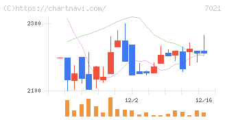 ニッチツ(7021)の日足チャート