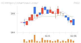 サノヤスホールディングス(7022)の日足チャート