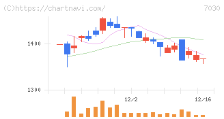 スプリックス(7030)の日足チャート