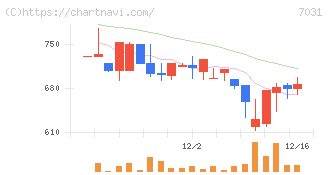 インバウンドテック(7031)の日足チャート