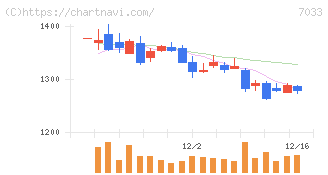 マネジメントソリューションズ(7033)の日足チャート
