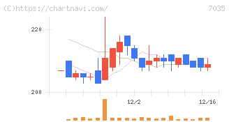 ａｎｄ　ｆａｃｔｏｒｙ(7035)の日足チャート