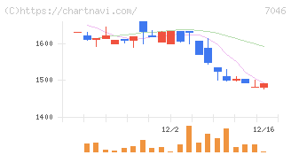 ＴＤＳＥ(7046)の日足チャート