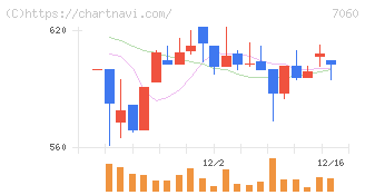 ギークス(7060)の日足チャート