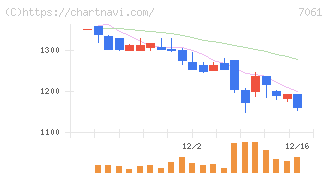 日本ホスピスホールディングス(7061)の日足チャート