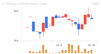 フレアス(7062)の日足チャート