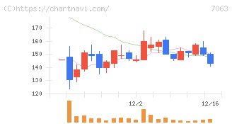 Ｂｉｒｄｍａｎ(7063)の日足チャート