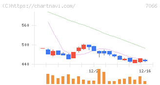 ピアズ(7066)の日足チャート