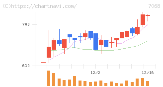 フィードフォースグループ(7068)の日足チャート