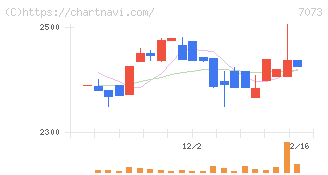 ジェイック(7073)の日足チャート