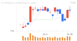 カーブスホールディングス(7085)の日足チャート