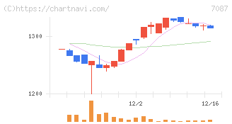 ウイルテック(7087)の日足チャート