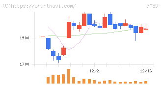 フォースタートアップス(7089)の日足チャート