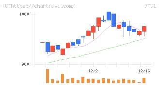 リビングプラットフォーム(7091)の日足チャート