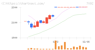Ｆａｓｔ　Ｆｉｔｎｅｓｓ　Ｊａｐａｎ(7092)の日足チャート