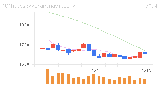 ＮｅｘＴｏｎｅ(7094)の日足チャート