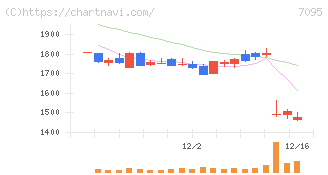 Ｍａｃｂｅｅ　Ｐｌａｎｅｔ(7095)の日足チャート