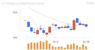 ステムセル研究所(7096)の日足チャート