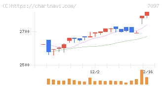 さくらさくプラス(7097)の日足チャート
