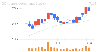 日本車輌製造(7102)の日足チャート