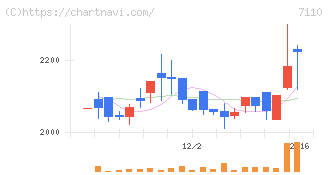 クラシコム(7110)の日足チャート
