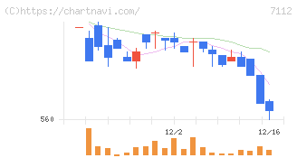 キューブ(7112)の日足チャート