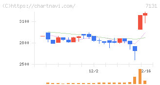 のむら産業(7131)の日足チャート