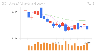 ＦＰＧ(7148)の日足チャート
