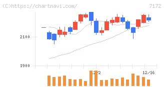 ジャパンインベストメントアドバイザー(7172)の日足チャート