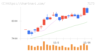 東京きらぼしフィナンシャルグループ(7173)の日足チャート