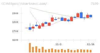 プレミアグループ(7199)の日足チャート