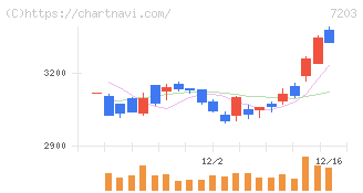 トヨタ自動車(7203)の日足チャート