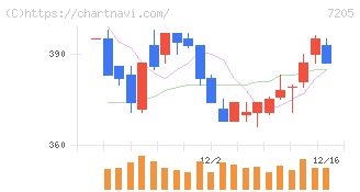 日野自動車(7205)の日足チャート