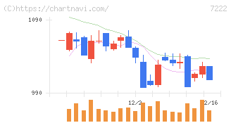 日産車体(7222)の日足チャート