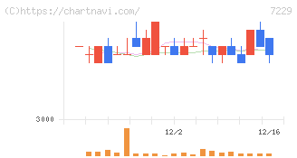ユタカ技研(7229)の日足チャート