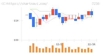 曙ブレーキ工業(7238)の日足チャート