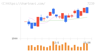 タチエス(7239)の日足チャート