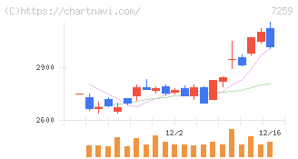 アイシン(7259)の日足チャート