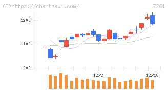 マツダ(7261)の日足チャート