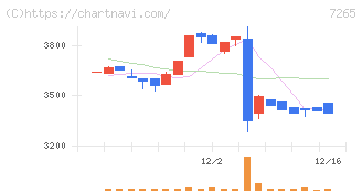 エイケン工業(7265)の日足チャート