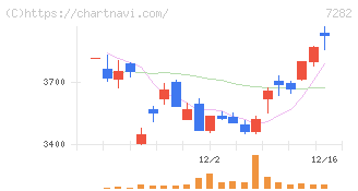 豊田合成(7282)の日足チャート
