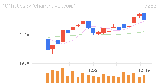 愛三工業(7283)の日足チャート