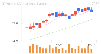 日本精機(7287)の日足チャート