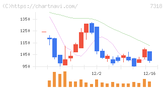 セレンディップ・ホールディングス(7318)の日足チャート