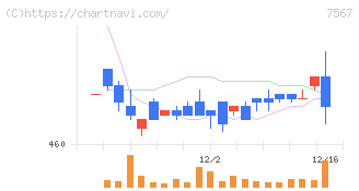 栄電子(7567)の日足チャート
