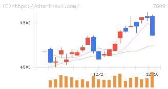 ダイトロン(7609)の日足チャート