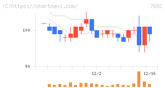 アースインフィニティ(7692)の日足チャート