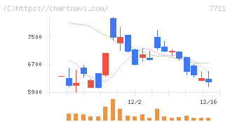 助川電気工業(7711)の日足チャート