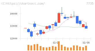ＳＣＲＥＥＮホールディングス(7735)の日足チャート